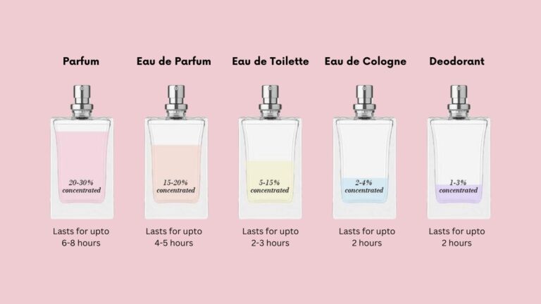 Difference Between Eau de Parfum vs Eau de Toilette and parfum. Which type of perfume to choose?